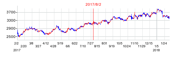 2017年8月2日決算発表前後のの株価の動き方