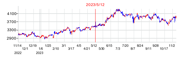 2023年5月12日決算発表前後のの株価の動き方