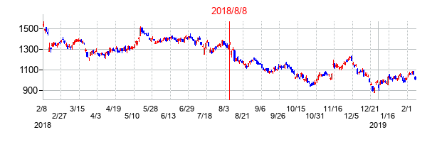 2018年8月8日決算発表前後のの株価の動き方