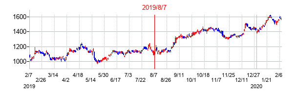 2019年8月7日決算発表前後のの株価の動き方