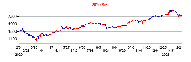 2020年8月6日決算発表前後のの株価の動き方