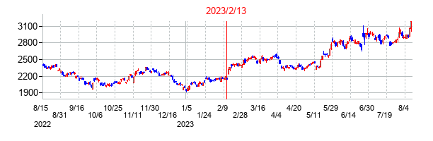 2023年2月13日決算発表前後のの株価の動き方