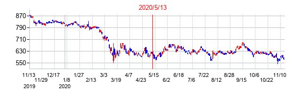 2020年5月13日決算発表前後のの株価の動き方