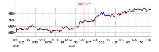 2021年2月3日決算発表前後のの株価の動き方