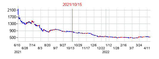 2021年10月15日決算発表前後のの株価の動き方