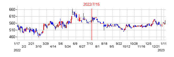 2022年7月15日決算発表前後のの株価の動き方