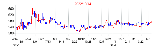2022年10月14日決算発表前後のの株価の動き方
