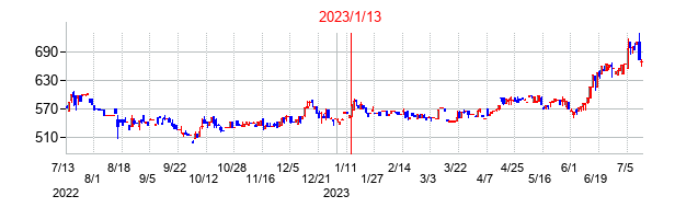 2023年1月13日決算発表前後のの株価の動き方
