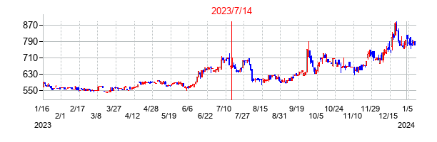 2023年7月14日決算発表前後のの株価の動き方