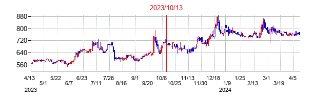 2023年10月13日決算発表前後のの株価の動き方