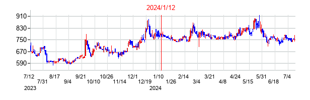 2024年1月12日決算発表前後のの株価の動き方