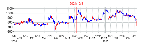 2024年10月8日決算発表前後のの株価の動き方