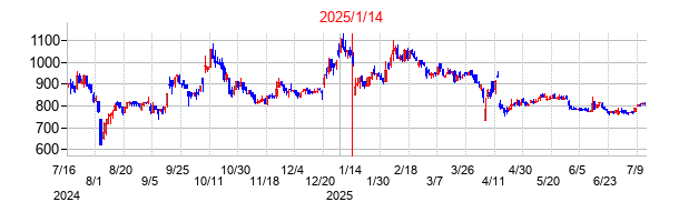 2025年1月14日決算発表前後のの株価の動き方