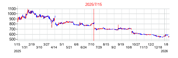 2025年7月15日決算発表前後のの株価の動き方