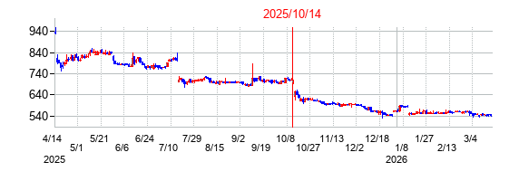 2025年10月14日決算発表前後のの株価の動き方