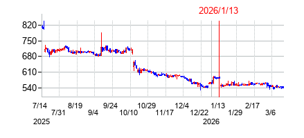 2026年1月13日決算発表前後のの株価の動き方