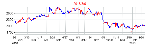 2018年8月6日決算発表前後のの株価の動き方