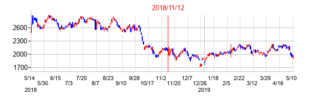 2018年11月12日決算発表前後のの株価の動き方