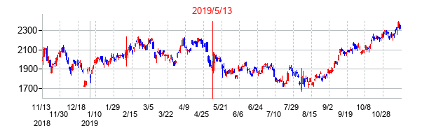 2019年5月13日決算発表前後のの株価の動き方