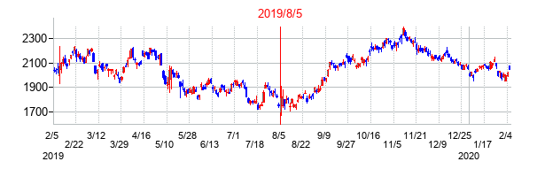2019年8月5日決算発表前後のの株価の動き方