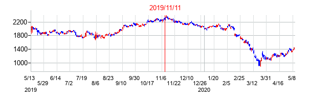 2019年11月11日決算発表前後のの株価の動き方