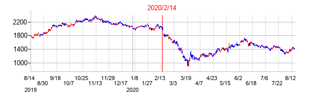 2020年2月14日決算発表前後のの株価の動き方