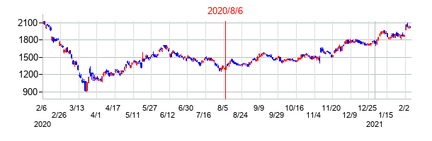 2020年8月6日決算発表前後のの株価の動き方