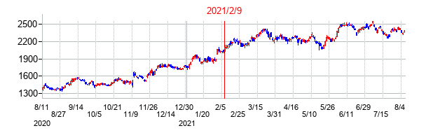 2021年2月9日決算発表前後のの株価の動き方