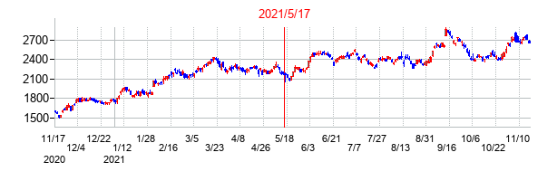 2021年5月17日決算発表前後のの株価の動き方