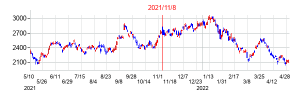 2021年11月8日決算発表前後のの株価の動き方