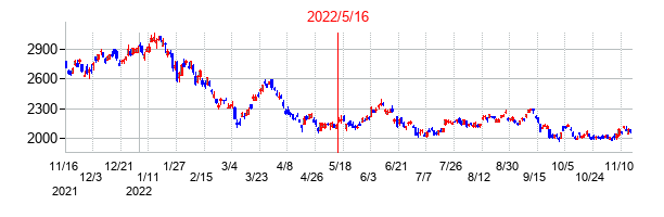 2022年5月16日決算発表前後のの株価の動き方