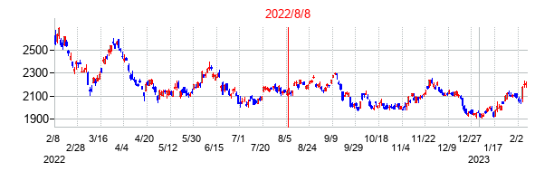 2022年8月8日決算発表前後のの株価の動き方