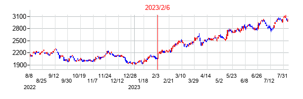 2023年2月6日決算発表前後のの株価の動き方