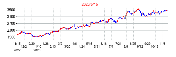 2023年5月15日決算発表前後のの株価の動き方