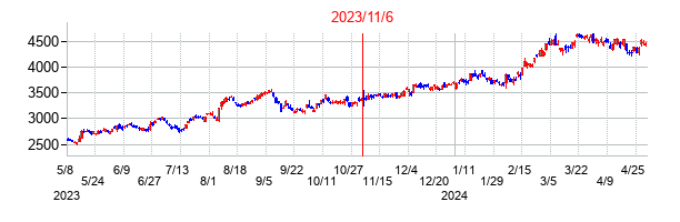 2023年11月6日決算発表前後のの株価の動き方
