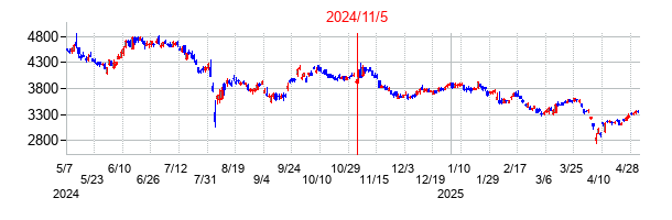 2024年11月5日決算発表前後のの株価の動き方