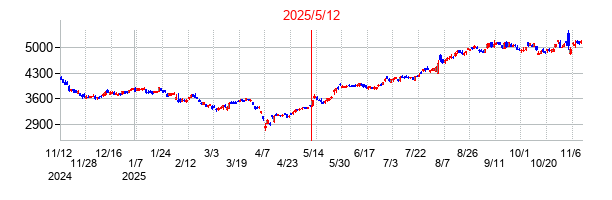 2025年5月12日決算発表前後のの株価の動き方