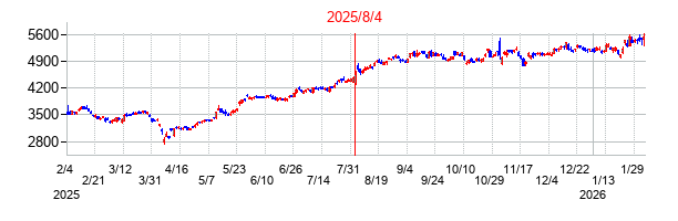 2025年8月4日決算発表前後のの株価の動き方