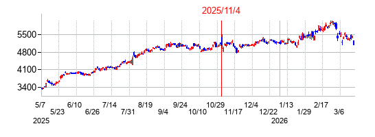 2025年11月4日決算発表前後のの株価の動き方