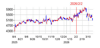 2026年2月2日決算発表前後のの株価の動き方