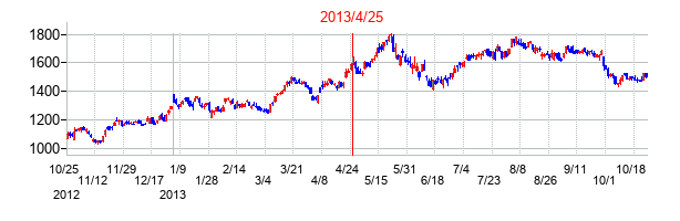 2013年4月25日決算発表前後のの株価の動き方