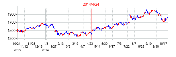 2014年4月24日決算発表前後のの株価の動き方