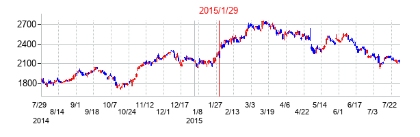 2015年1月29日決算発表前後のの株価の動き方