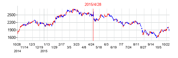 2015年4月28日決算発表前後のの株価の動き方