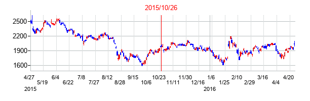 2015年10月26日決算発表前後のの株価の動き方