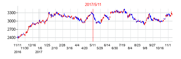2017年5月11日決算発表前後のの株価の動き方