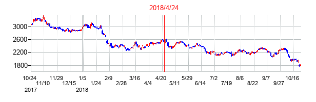 2018年4月24日決算発表前後のの株価の動き方