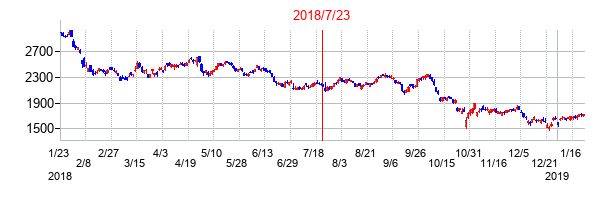 2018年7月23日決算発表前後のの株価の動き方