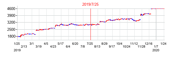 2019年7月25日決算発表前後のの株価の動き方