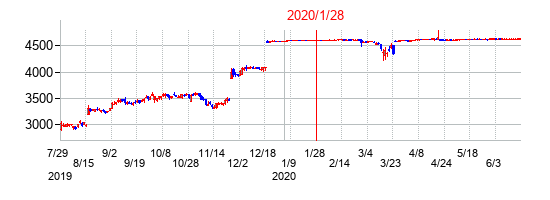 2020年1月28日決算発表前後のの株価の動き方